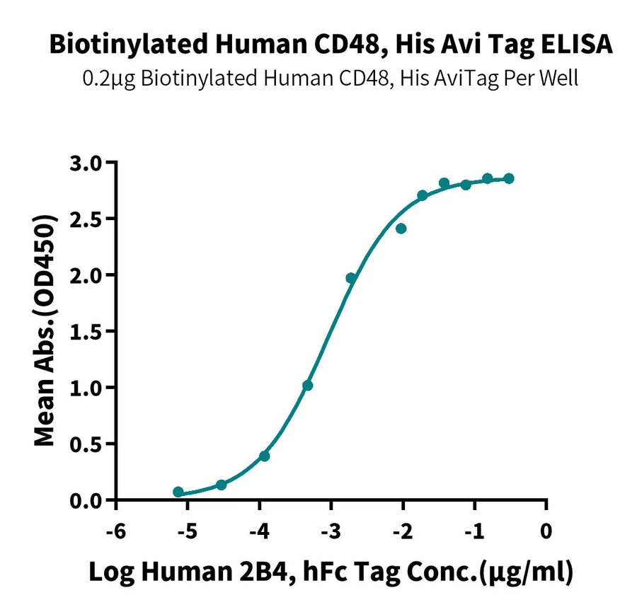 CD48-HB001 ELISA result