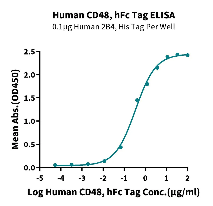 CD48-HF001 ELISA result