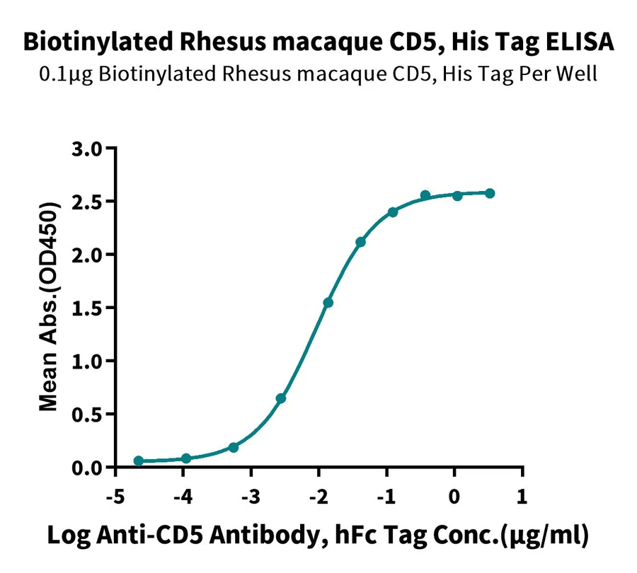 CD5-CB003 ELISA result