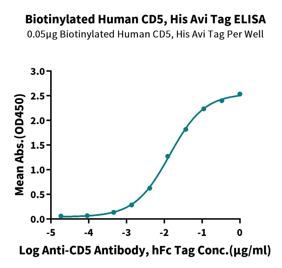 CD5-HB003 ELISA result