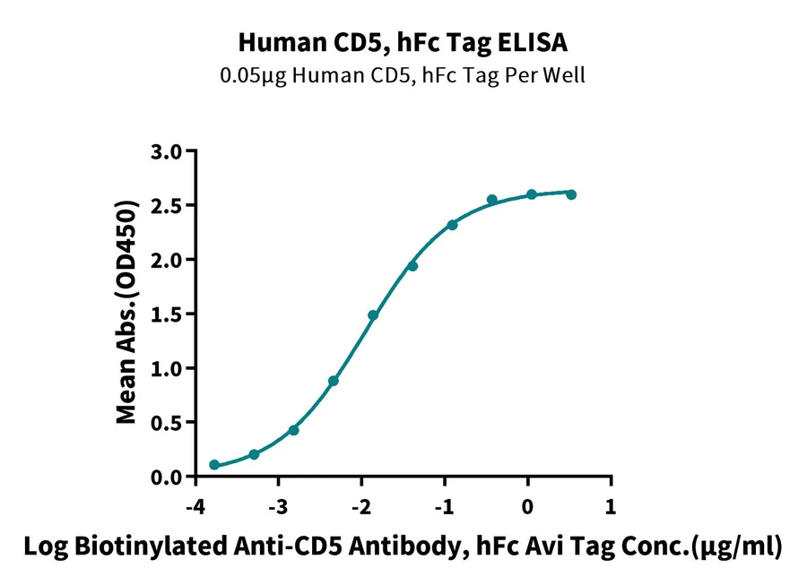 CD5-HF001 ELISA result