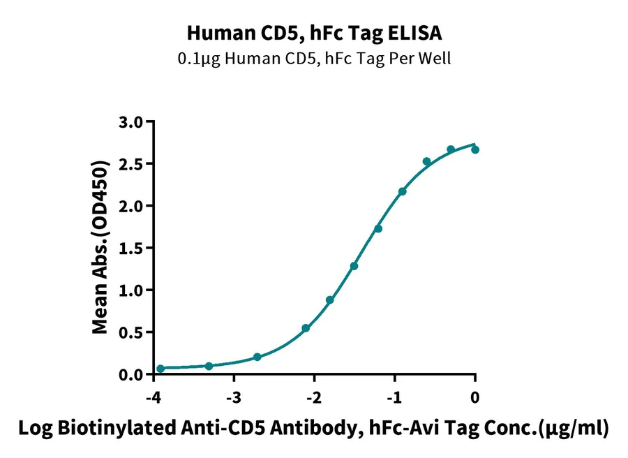 CD5-HF002 ELISA result