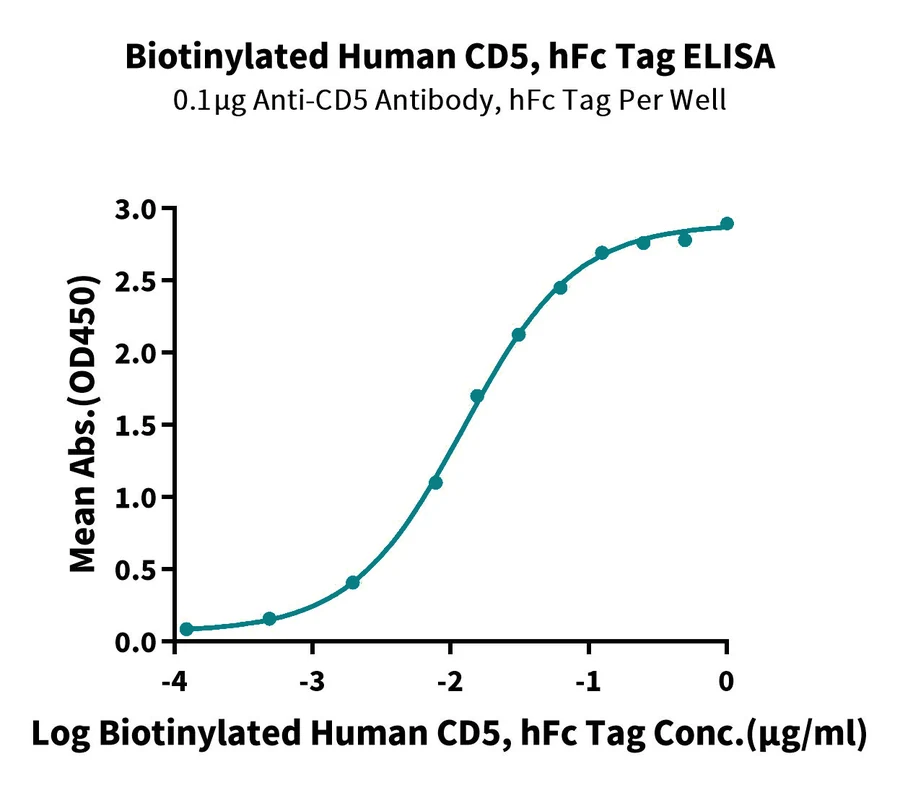 CD5-HF003 ELISA result