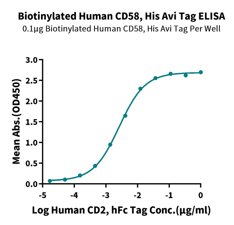 CD58-HB001 ELISA result