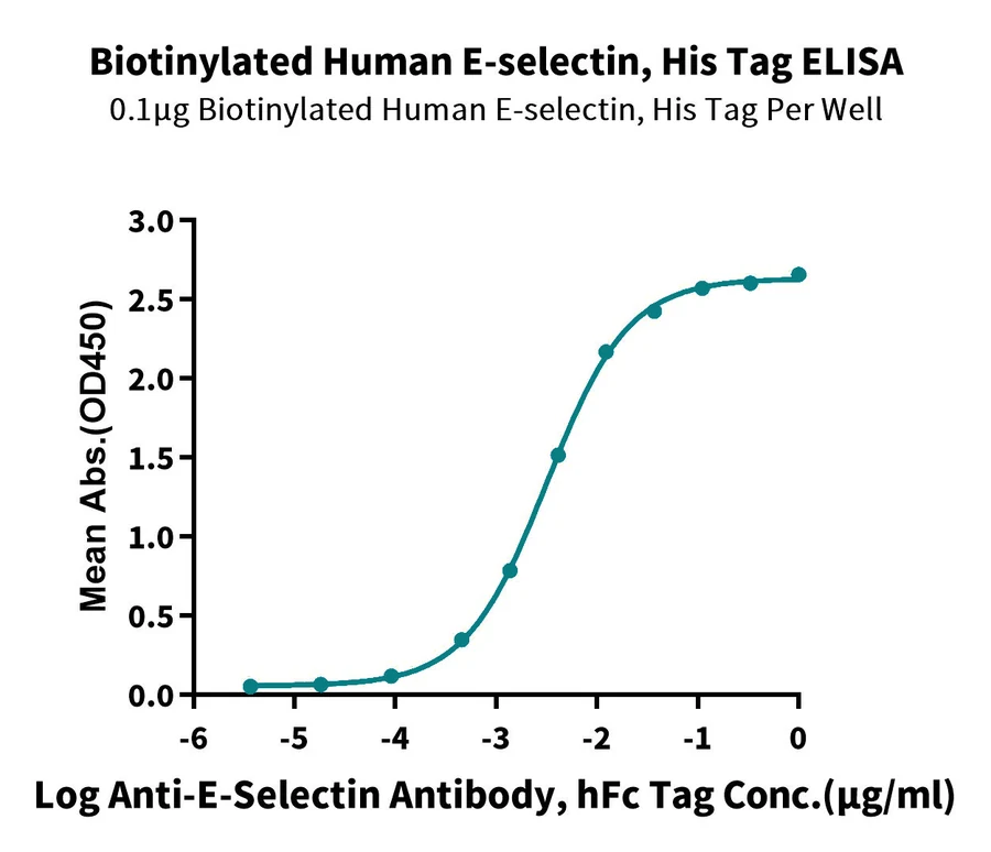 CD62E-HB001 ELISA result