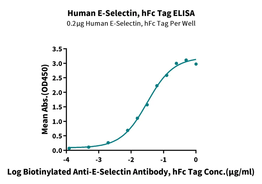 CD62E-HF001 ELISA result