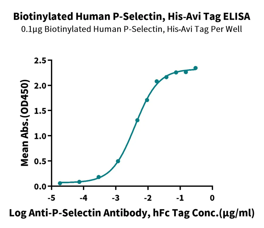 CD62P-HB001 ELISA result