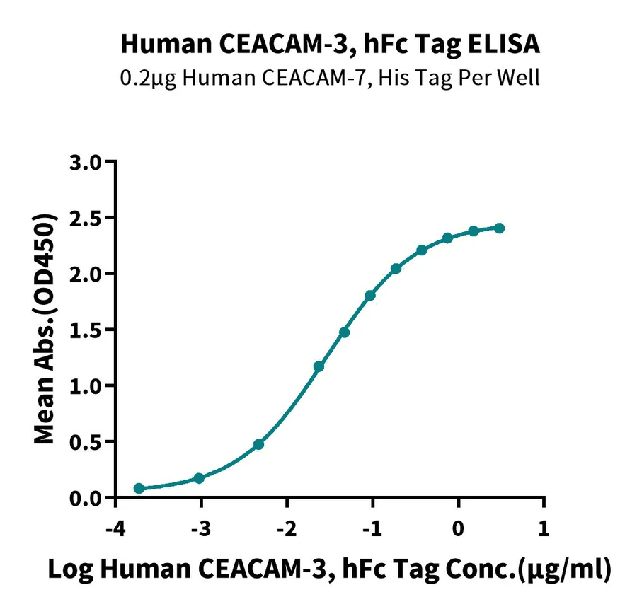 CD66D-HF001 ELISA result