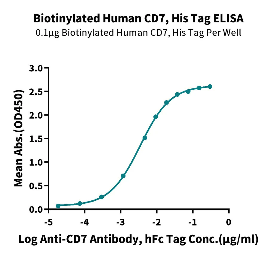 CD7-HB001 ELISA result