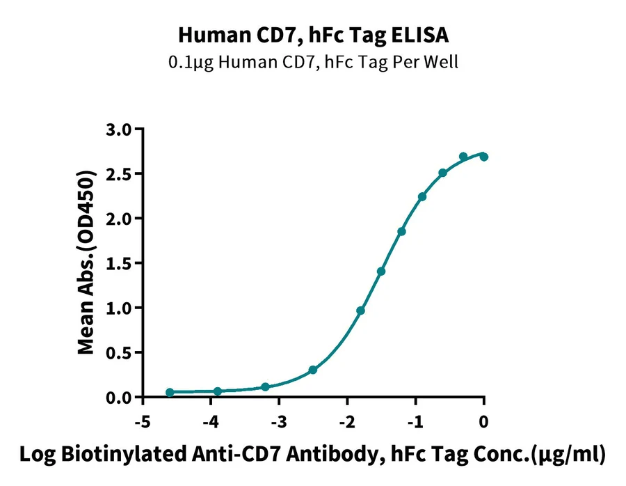 CD7-HF001 ELISA result