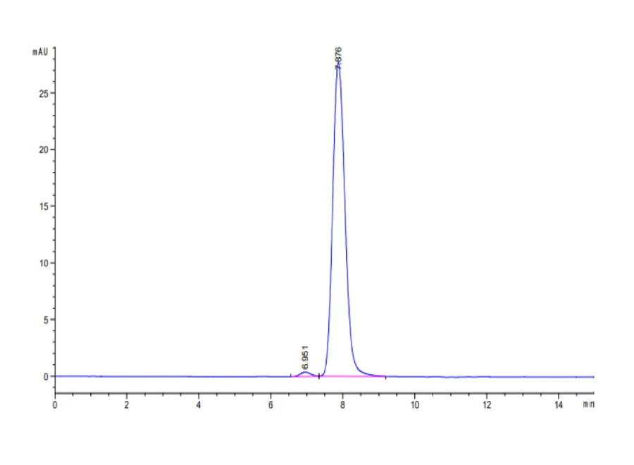 CD7-HF001 SEC-HPLC result