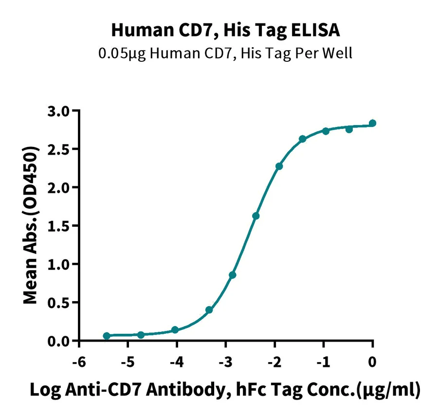 CD7-HP001 ELISA-2 result
