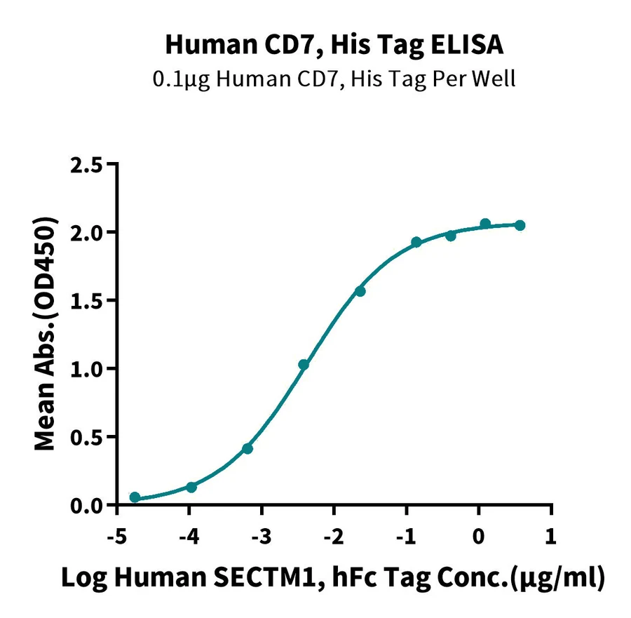 CD7-HP001 ELISA result