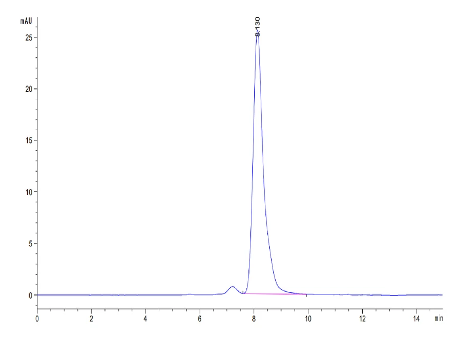 CD7-MF001 SEC-HPLC result