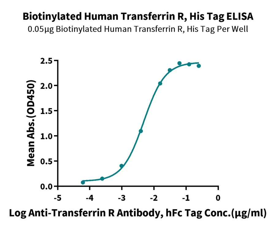 CD71-HB001 ELISA-2 result