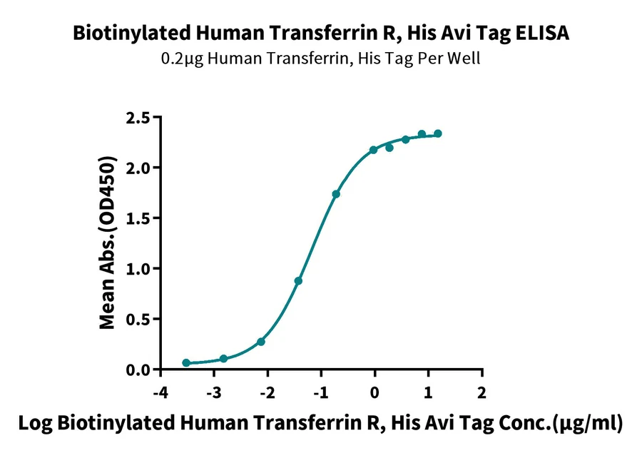 CD71-HB001 ELISA result