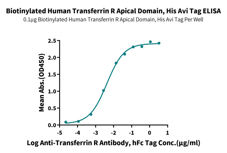 CD71-HB002 ELISA result