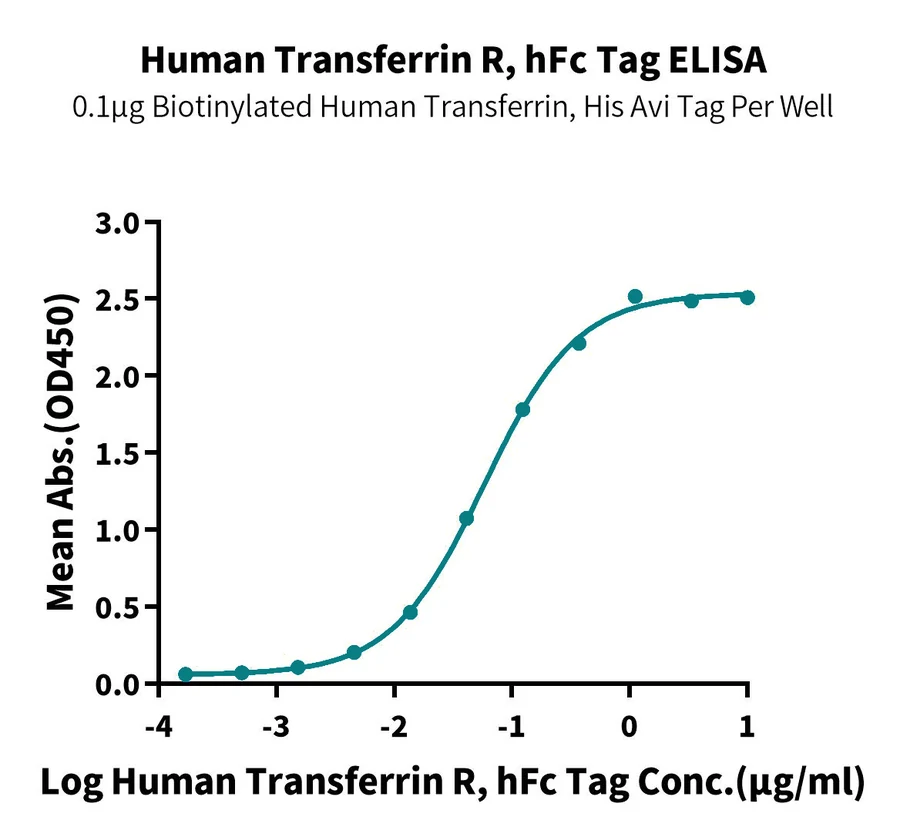 CD71-HF001 ELISA result