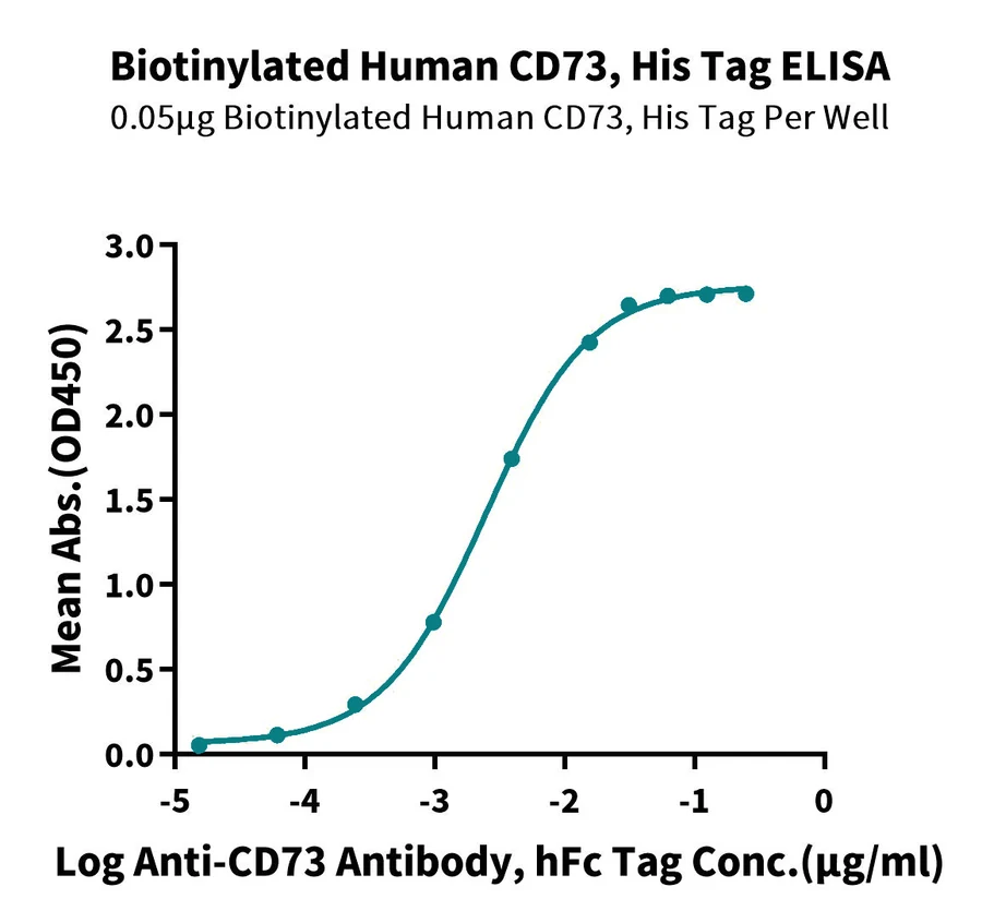 CD73-HB001 ELISA result