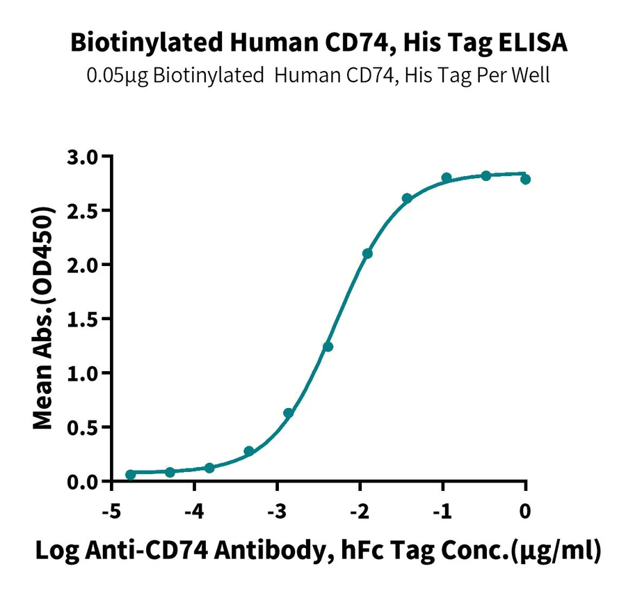 CD74-HB001 ELISA result