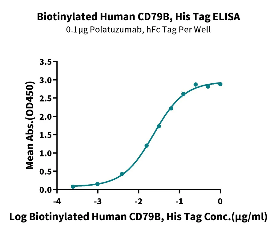 CD79B-HB002 ELISA result