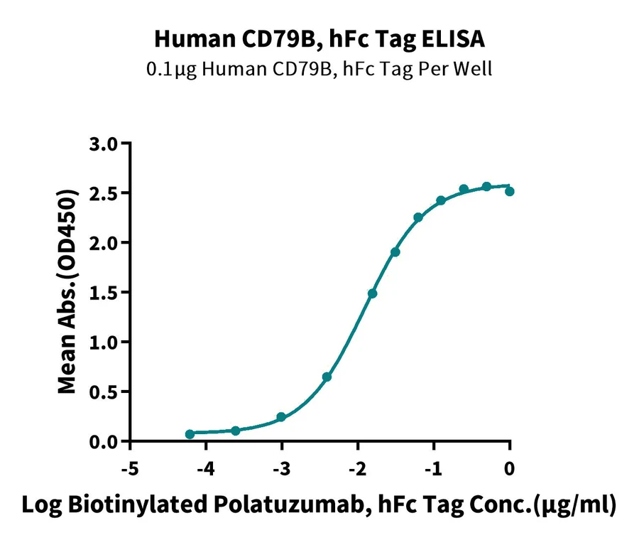 CD79B-HF001 ELISA result
