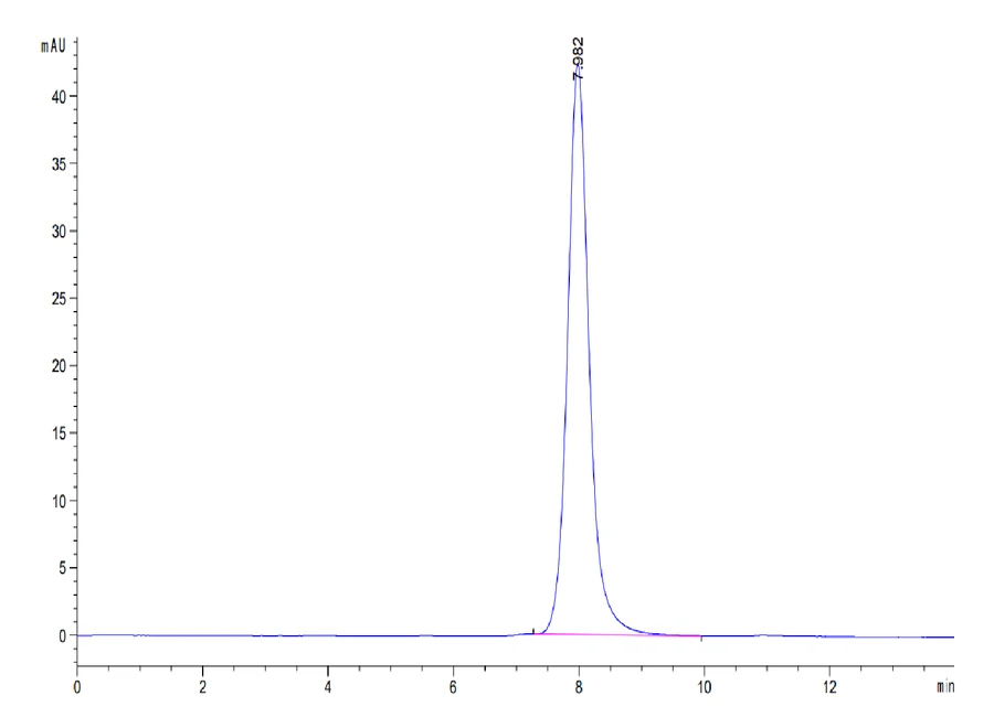 CD79B-HF001 SEC-HPLC result