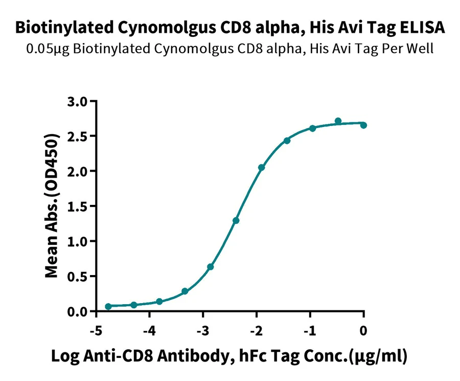 CD8-CB001 ELISA result