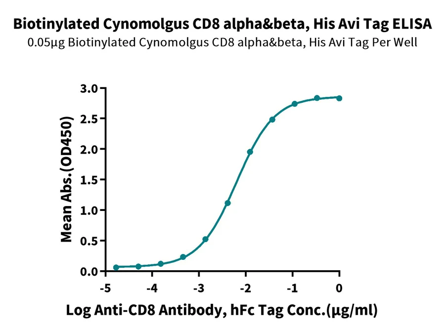 CD8-CB002 ELISA-2 result