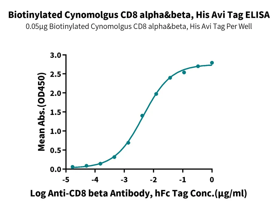 CD8-CB002 ELISA-3 result