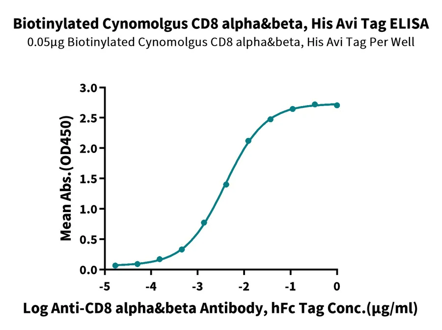 CD8-CB002 ELISA result