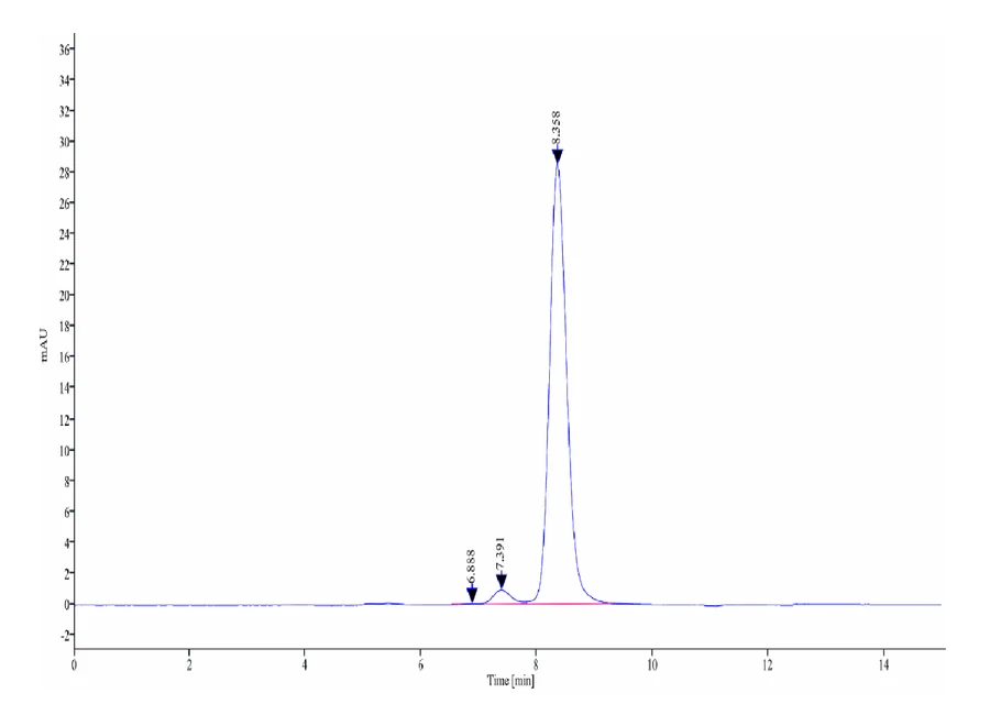 CD8-CB002 SEC-HPLC result