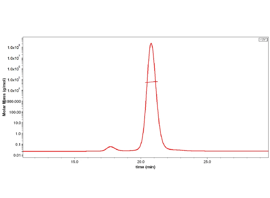 CD8-CB002 SEC-MALS result