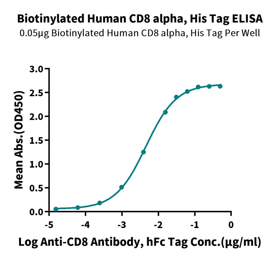 CD8-HB001 ELISA result