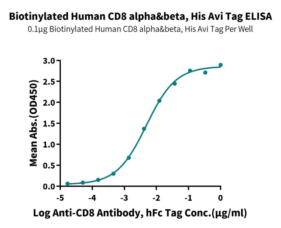 CD8-HB002 ELISA-2 result