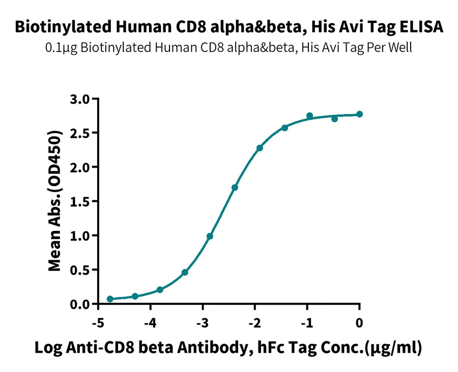 CD8-HB002 ELISA-3 result