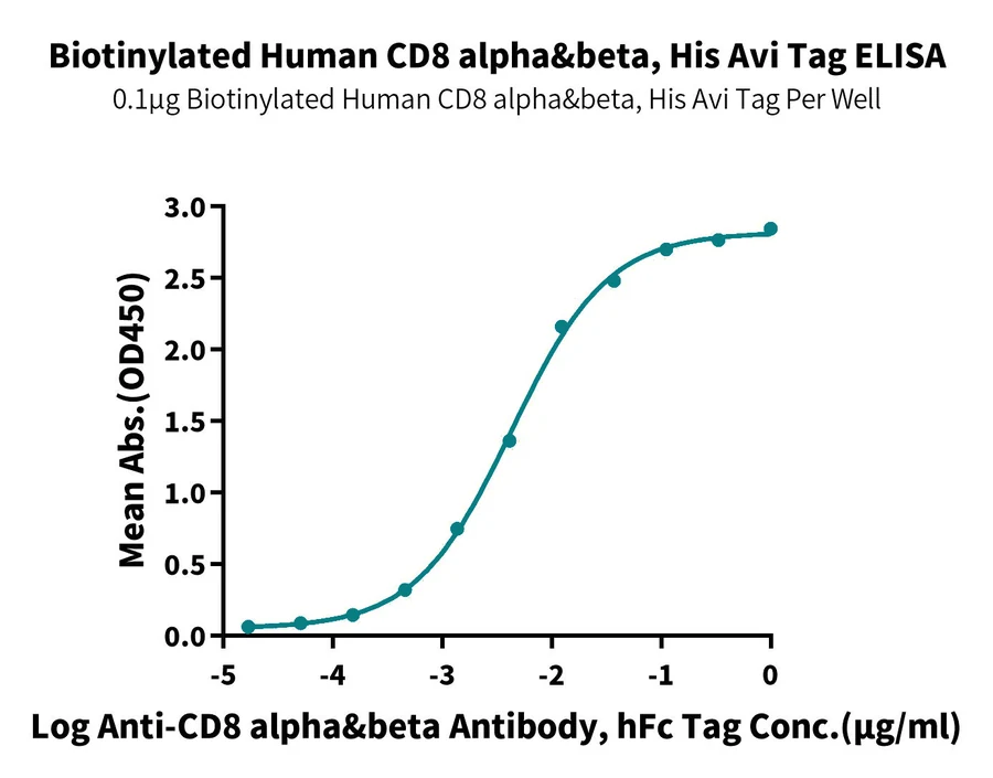 CD8-HB002 ELISA result