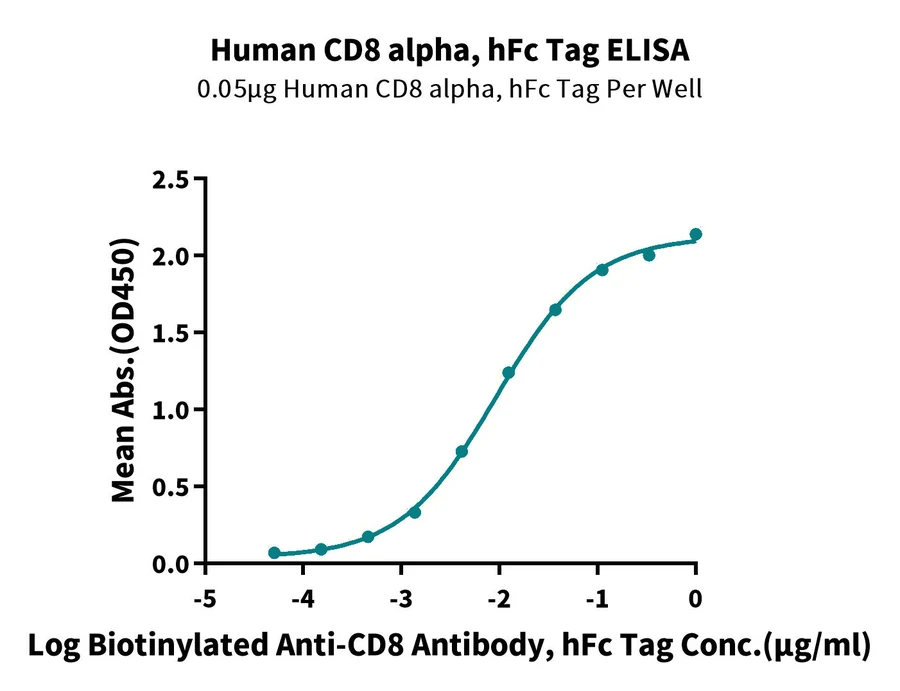 CD8-HF001 ELISA result