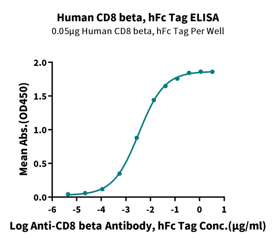 CD8-HF002 ELISA result