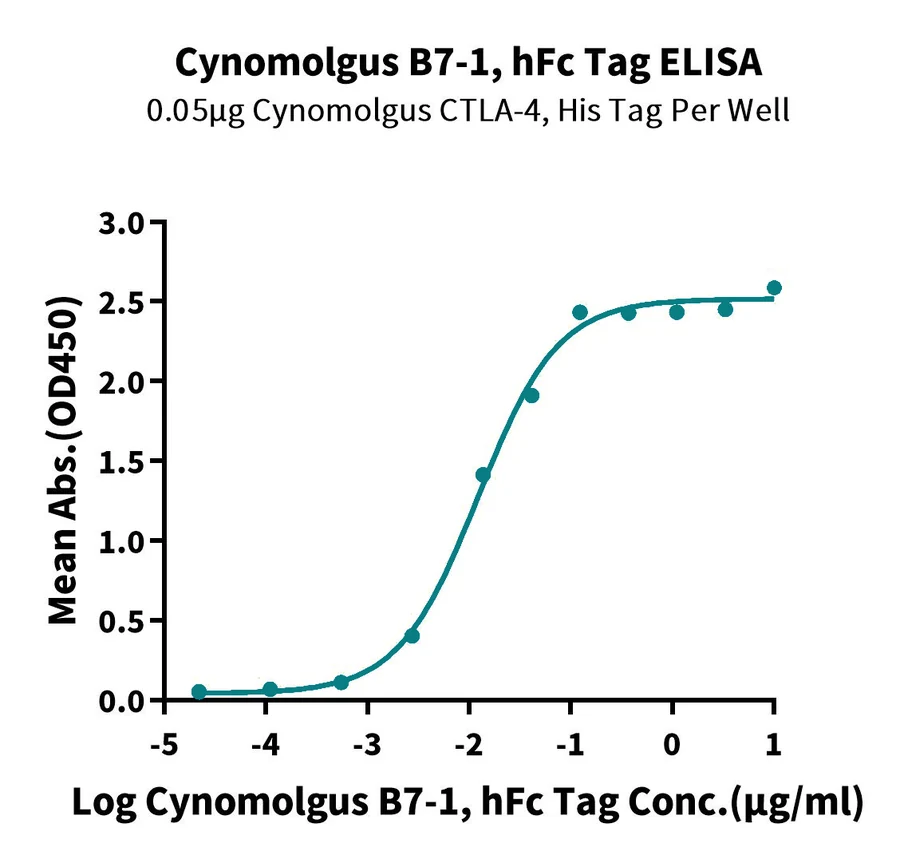 CD80-CF001 ELISA result