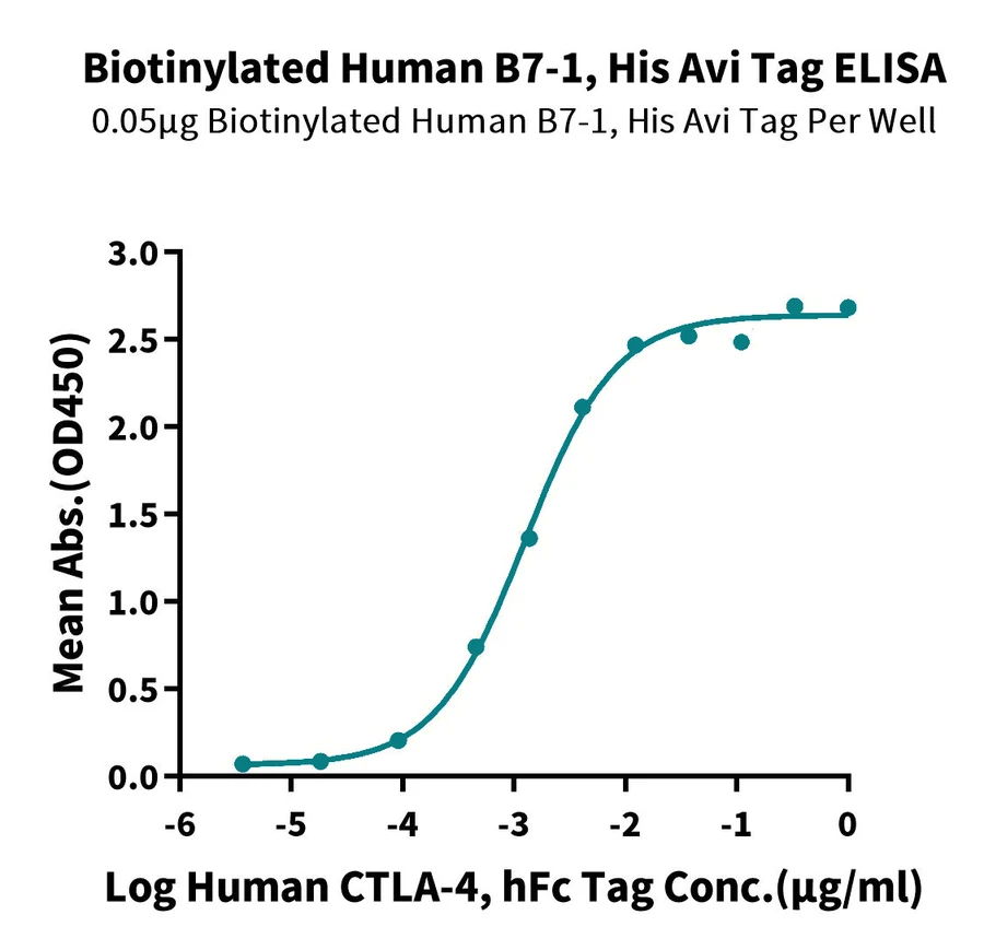 CD80-HB001 ELISA result