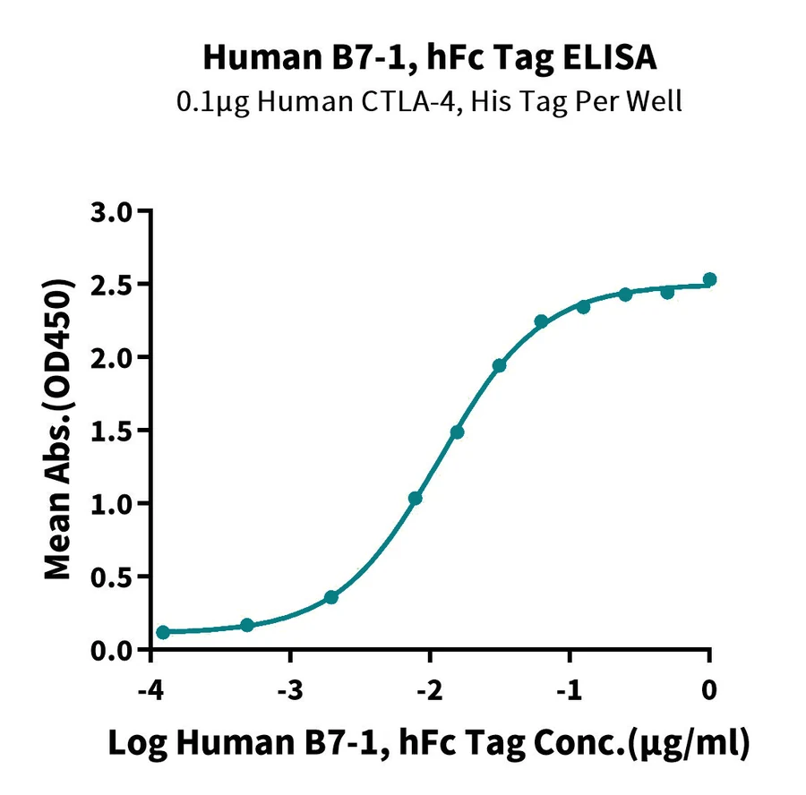 CD80-HF001 ELISA result