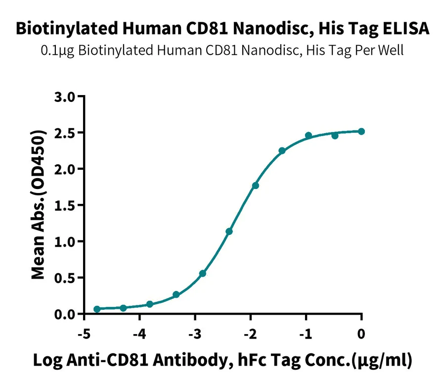CD81-HB001 ELISA result
