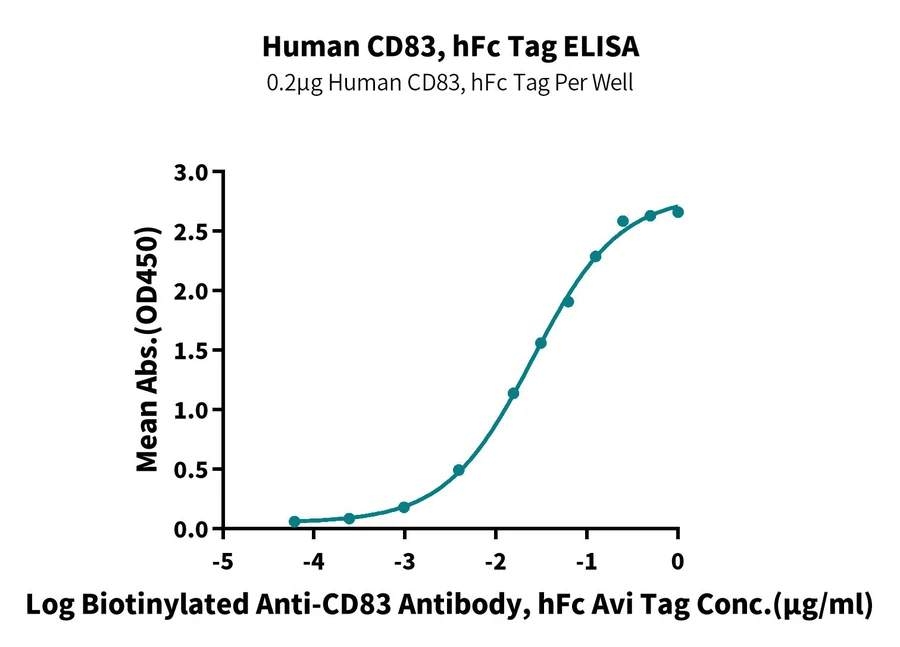 CD83-HF001 ELISA result