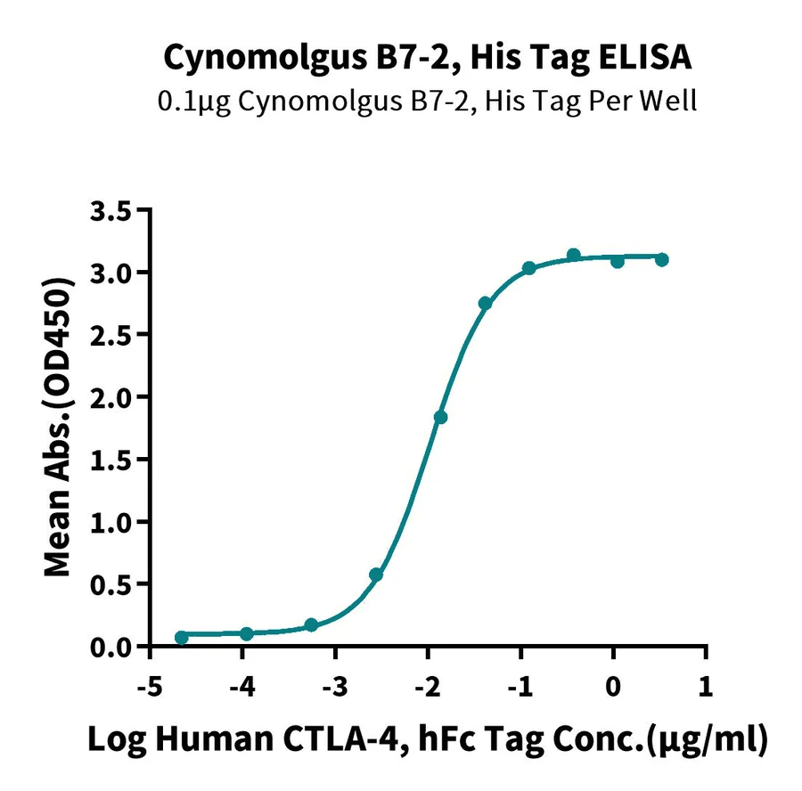 CD86-CP001 ELISA result