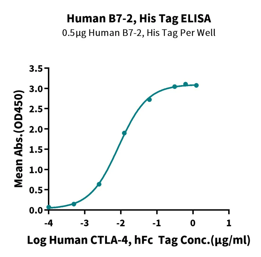 CD86-HB001 ELISA result