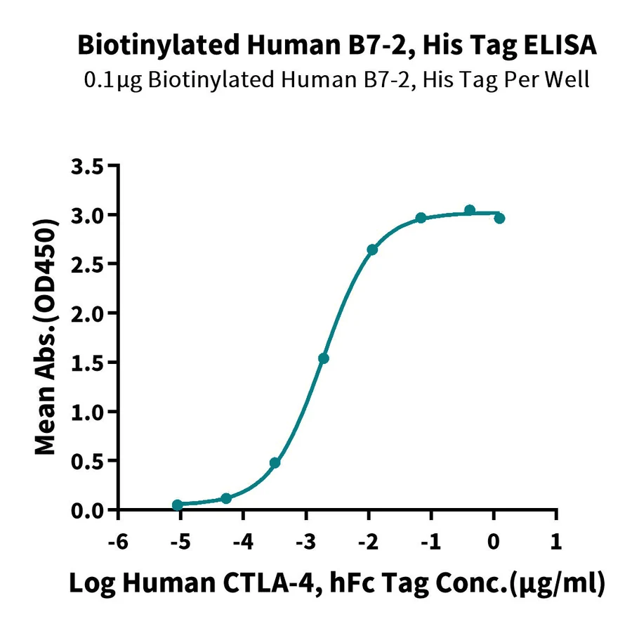 CD86-HB002 ELISA result