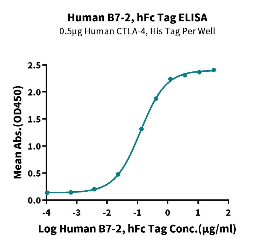 CD86-HP001 ELISA result