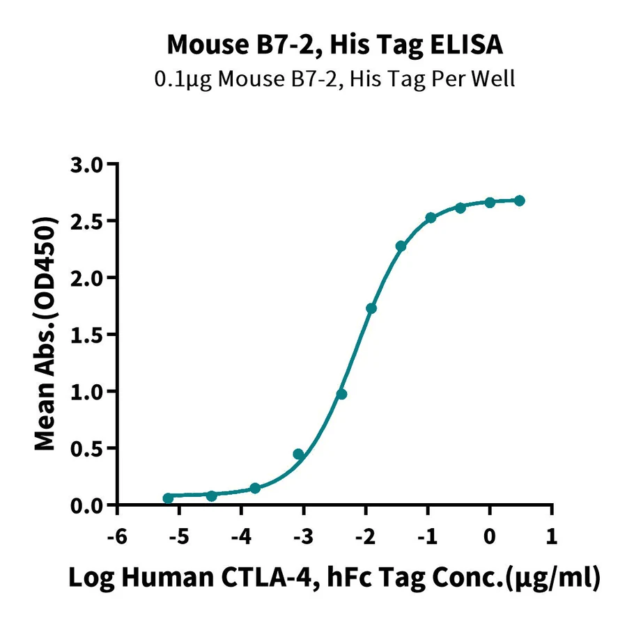 CD86-MP001 ELISA result