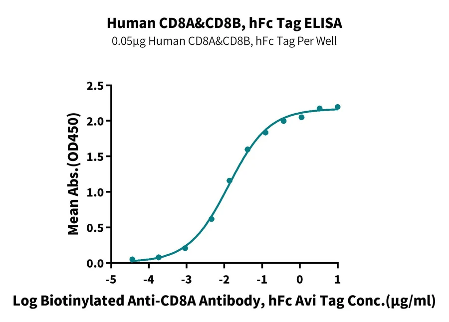CD8AB-HF001 ELISA result